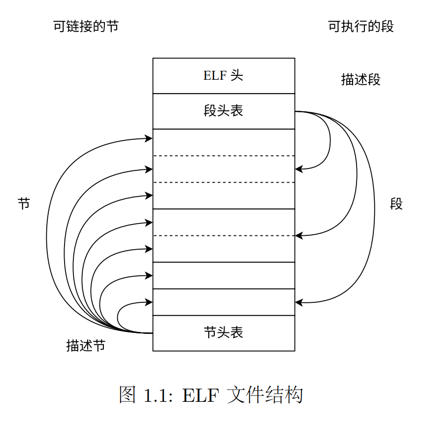ELF structure