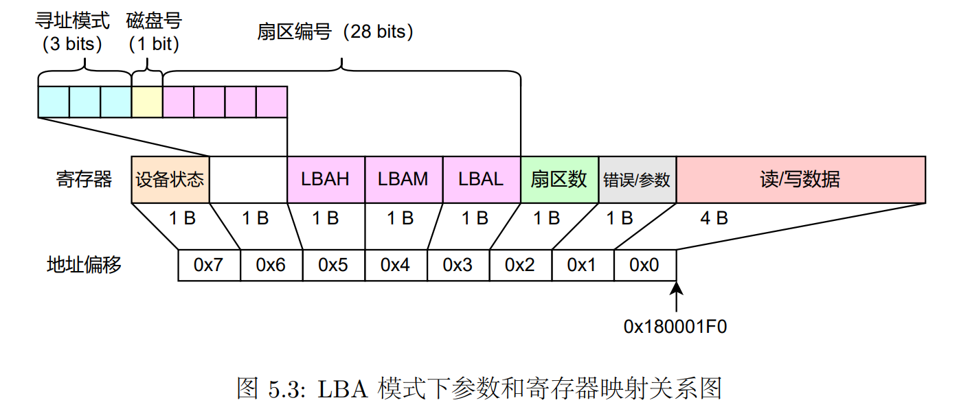 LBA模式下参数和寄存器映射关系图
